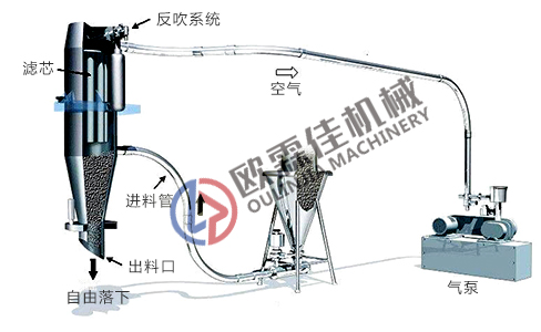 真空輸送機原理